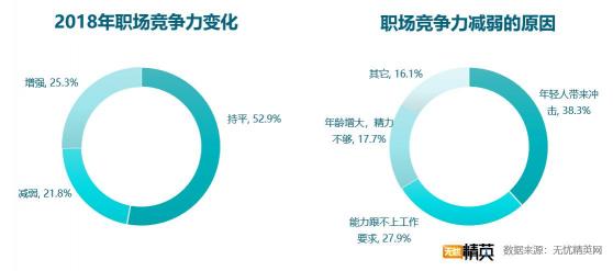 2018職場滿意度調(diào)查，競爭力成關(guān)鍵因素