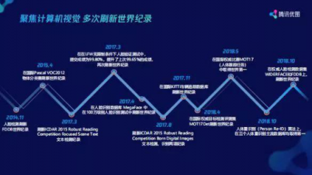 揭秘騰訊優(yōu)圖的面紗，從抓捕逃犯到刷臉支付打造人工智能產(chǎn)業(yè)閉環(huán)