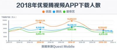 優(yōu)質原創(chuàng)內容帶動效應明顯 2018年APP下載用戶數優(yōu)酷領跑行業(yè)