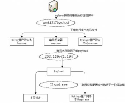 暗云、Mykings、Mirai三大病毒家族組合來襲 騰訊御點實時攔截