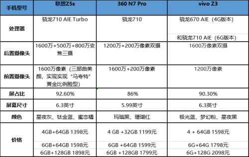 聯(lián)想Z5s/vivo Z3/360手機(jī)N7 PRO對比 看完就知道選哪款了