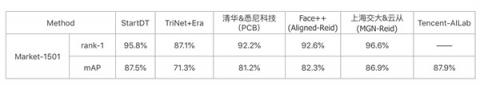奇點(diǎn)云Re-ID技術(shù)95.8%，排名業(yè)界第二