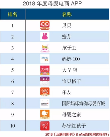 2018年度APP分類(lèi)排行榜出爐：貝貝網(wǎng)再登榜單首位