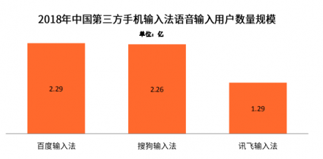 國(guó)內(nèi)四大手機(jī)廠商的一致選擇竟然是它？百度輸入法最受青睞