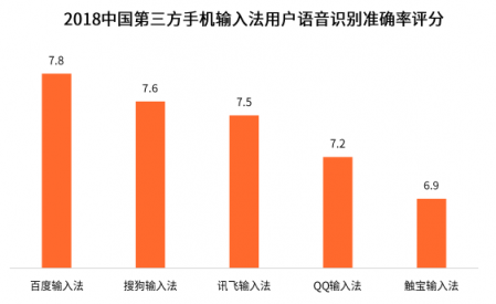 國(guó)內(nèi)四大手機(jī)廠商的一致選擇竟然是它？百度輸入法最受青睞