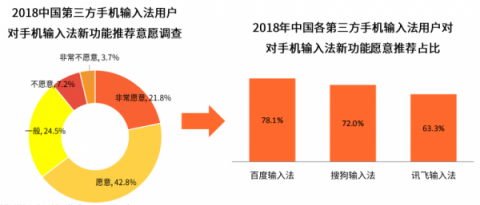 國(guó)內(nèi)四大手機(jī)廠商的一致選擇竟然是它？百度輸入法最受青睞