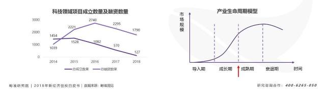 寒冬下“二八效應”發(fā)威，資源加速向頭部新科技公司聚攏