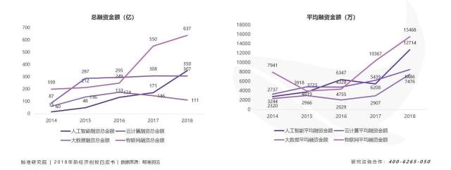 寒冬下“二八效應”發(fā)威，資源加速向頭部新科技公司聚攏