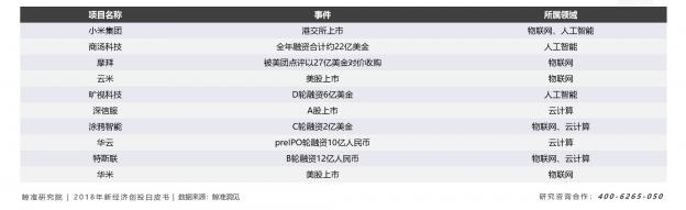 寒冬下“二八效應”發(fā)威，資源加速向頭部新科技公司聚攏