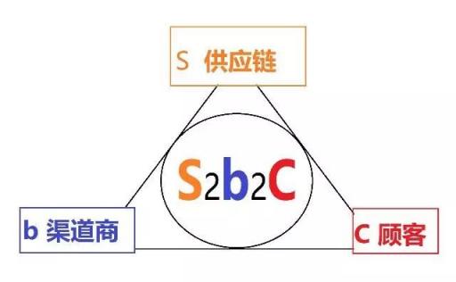 云集、環(huán)球捕手、愛庫存，誰才是真正的S2b2c信徒?