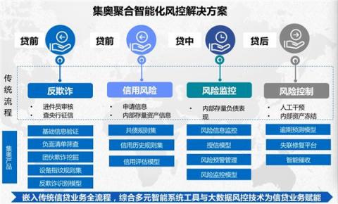 磅！集奧聚合強(qiáng)勢入圍零壹財(cái)經(jīng)“金融科技兵器譜智能風(fēng)控服務(wù)商TOP15”