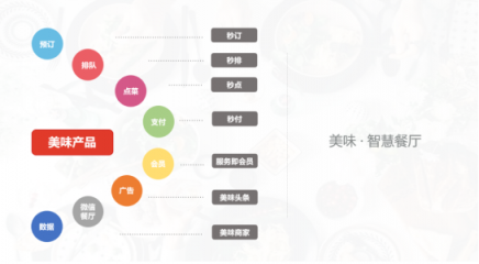 以排隊(duì)進(jìn)軍餐飲市場，美味不用等持續(xù)深耕智慧餐飲