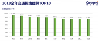 世紀(jì)高通發(fā)布2018全年交通出行報(bào)告：全國擁堵狀況有所緩解