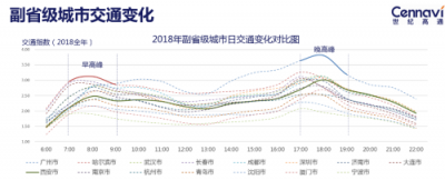 世紀(jì)高通發(fā)布2018全年交通出行報(bào)告：全國擁堵狀況有所緩解
