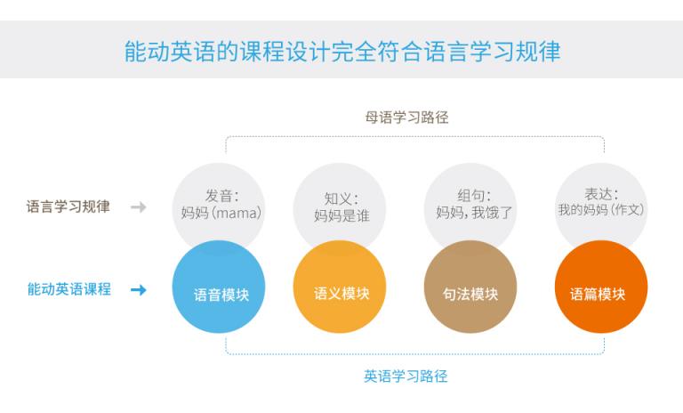 能動英語：其實英語學習也有捷徑