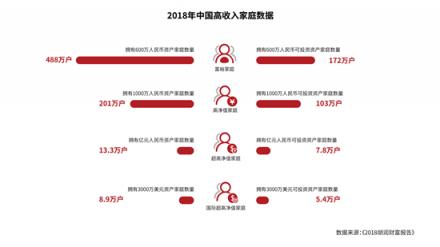 15年來，中國千萬富豪始終最愛這張信用卡！