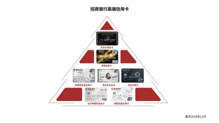 15年來，中國千萬富豪始終最愛這張信用卡！