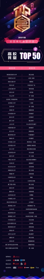 顏值與實(shí)力兼具，2018年度高校食堂TOP 50詮釋行業(yè)標(biāo)桿