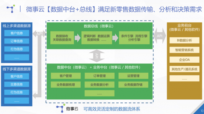 微事云詳解馬云提出的數(shù)據(jù)中臺 論一家水果店如何向新零售進化