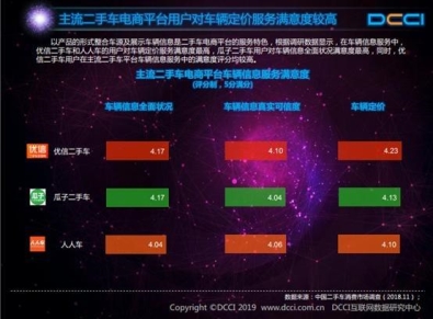 DCCI：九成用戶通過二手電商獲取信息，優(yōu)信滿意度最高