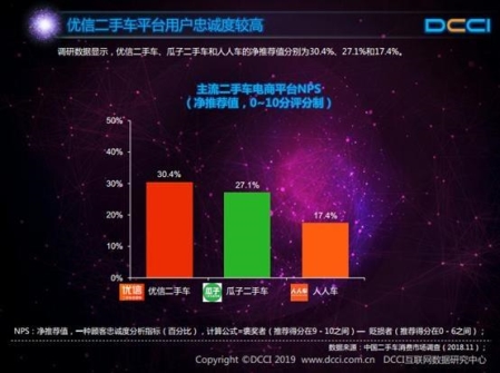 DCCI：九成用戶通過二手電商獲取信息，優(yōu)信滿意度最高