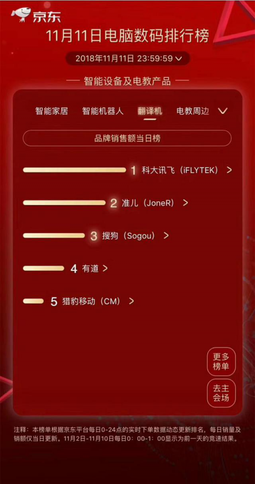 訊飛翻譯機(jī)專(zhuān)業(yè)技術(shù)領(lǐng)跑品類(lèi) 實(shí)力成就用戶(hù)之選
