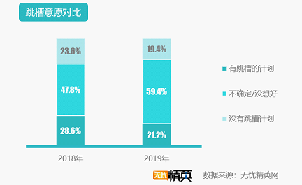 無(wú)憂(yōu)精英網(wǎng)發(fā)布2019年春季跳槽意愿報(bào)告