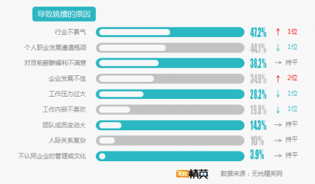 無(wú)憂(yōu)精英網(wǎng)發(fā)布2019年春季跳槽意愿報(bào)告