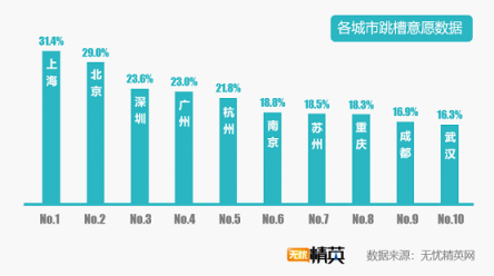 無(wú)憂(yōu)精英網(wǎng)發(fā)布2019年春季跳槽意愿報(bào)告