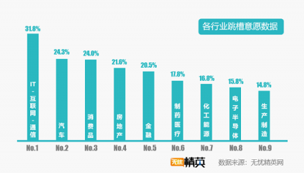 無(wú)憂(yōu)精英網(wǎng)發(fā)布2019年春季跳槽意愿報(bào)告