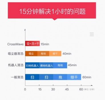 Bissell必勝、戴森爭霸清潔市場 誰才是中產(chǎn)新寵？