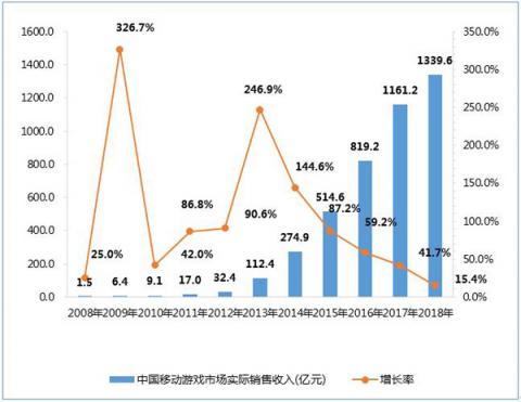 復(fù)盤2018年游戲產(chǎn)業(yè) 看“TNG”三強如何在挑戰(zhàn)中前進(jìn)