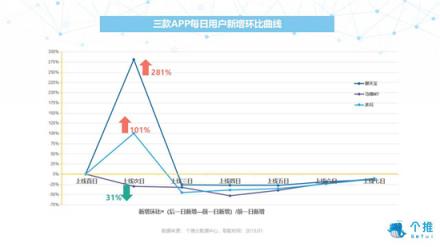 個推大數(shù)據(jù)：多閃、聊天寶、馬桶MT三款社交APP數(shù)據(jù)洞察