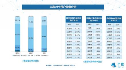 個推大數(shù)據(jù)：多閃、聊天寶、馬桶MT三款社交APP數(shù)據(jù)洞察