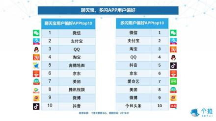 個推大數(shù)據(jù)：多閃、聊天寶、馬桶MT三款社交APP數(shù)據(jù)洞察