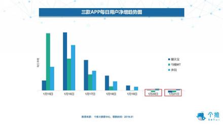 個推大數(shù)據(jù)：多閃、聊天寶、馬桶MT三款社交APP數(shù)據(jù)洞察