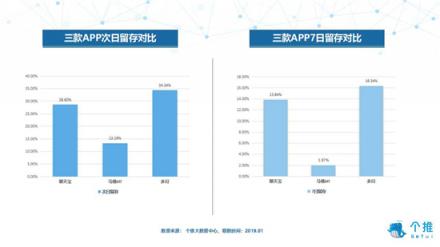 個推大數(shù)據(jù)：多閃、聊天寶、馬桶MT三款社交APP數(shù)據(jù)洞察