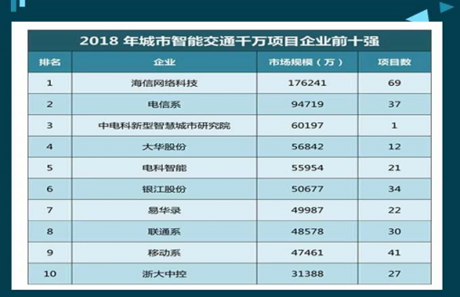 家電大王海信開出治堵妙方，其實只做了一件事