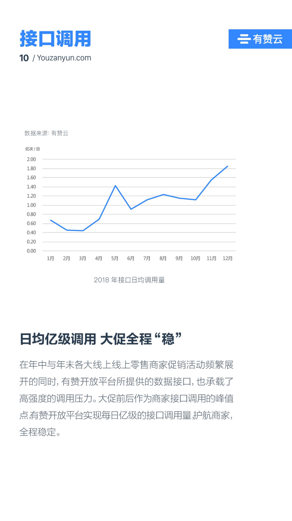 有贊云給商家“DIY的平臺” PaaS生態(tài)初長成
