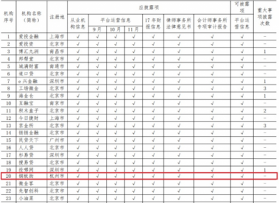 中國互金協(xié)會通告11月信披情況 銅板街成杭州標(biāo)桿平臺