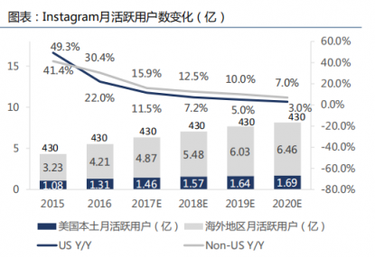 Instagram估值到了千億美元,小紅書會有多大？
