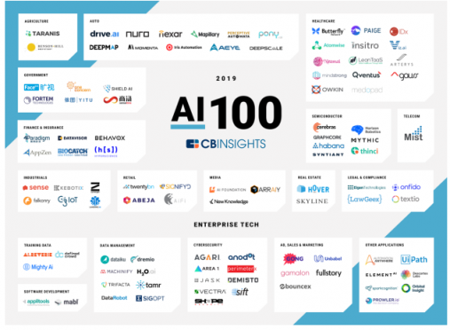CB Insights發(fā)布AI 100報(bào)告，商湯、依圖、第四范式等中國(guó)企業(yè)上榜
