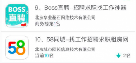 闖奇科技：求職潮來臨，Boss直聘成大贏家