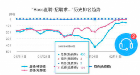 闖奇科技：求職潮來臨，Boss直聘成大贏家