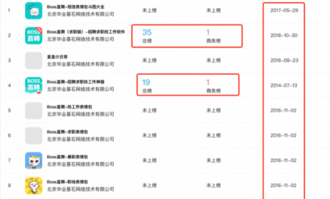 闖奇科技：求職潮來臨，Boss直聘成大贏家