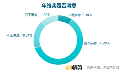 無憂精英網(wǎng)發(fā)布2018年年終獎(jiǎng)?wù){(diào)查報(bào)告