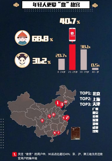一點(diǎn)資訊《我在一點(diǎn)看故宮》報告:90、00后“故宮粉”占比超6成