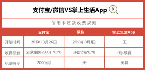 支付寶微信信用卡還款都收費了，掌上生活App還是0手續(xù)費