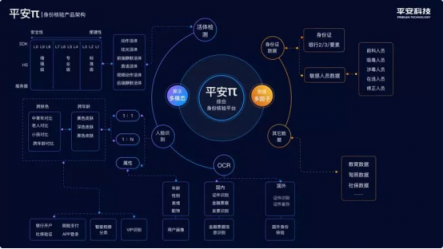 平安推出金融級別身份核驗(yàn)平臺，“刷臉驗(yàn)人”更安全