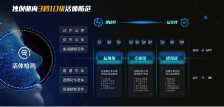 平安推出金融級別身份核驗(yàn)平臺，“刷臉驗(yàn)人”更安全